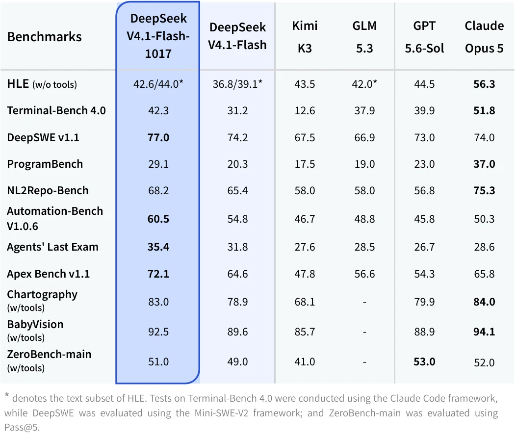 Benchmark table comparing DeepSeek V4.1 Flash 1017 with DeepSeek V4.1 Flash, Kimi K3, GLM 5.3, GPT 5.6-Sol and Claude Opus 5